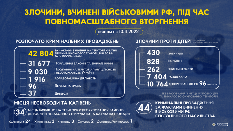 В Україні виявлено 34 місця, в яких росіяни незаконно утримували та катували людей