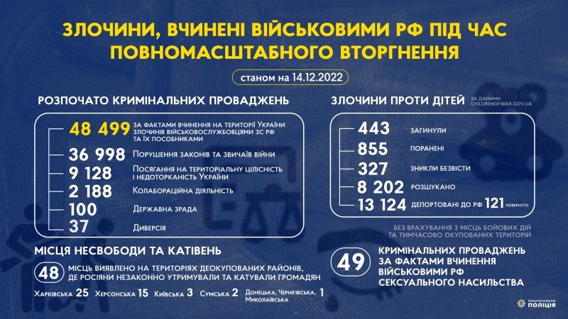 Армія рф з початку повномасштабного вторгнення в Україну вчинила майже 48.5 тисяч кримінальних злочинів на нашій території   