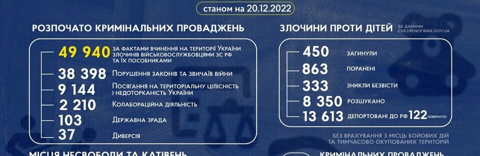  З початку повномасштабного вторгнення росії в Україну рашисти вчинили в нашій державі 49 940 кримінальних злочинів