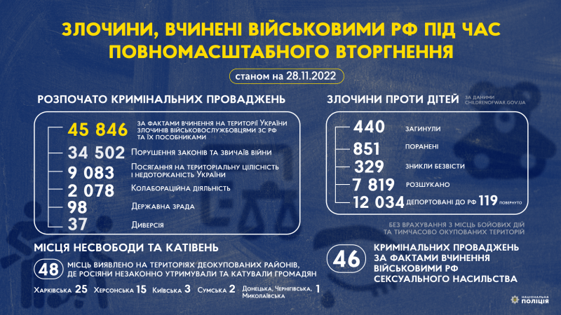 Злочини, вчинені військовими рф, під час повномасштабного вторгнення в Україну станом на 28.11.2022