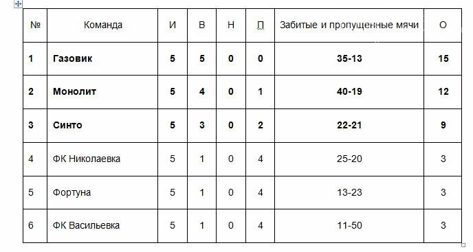 Определились финалисты чемпионата Новомосковского района по..., фото-2 Определились финалисты чемпионата Новомосковского района по футзалу, фото-2