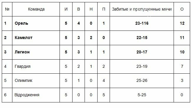 Определились финалисты чемпионата Новомосковского района по..., фото-1 Определились финалисты чемпионата Новомосковского района по футзалу, фото-1