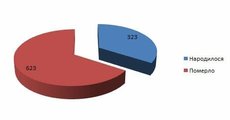 Населення Новомосковщини продовжує зменшуватися, фото-2 Населення Новомосковщини продовжує зменшуватися, фото-2